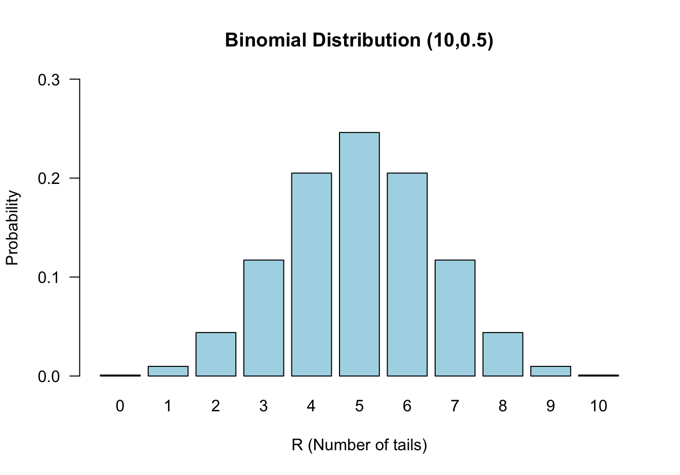 Binomial distribution n=10, π = 0.5