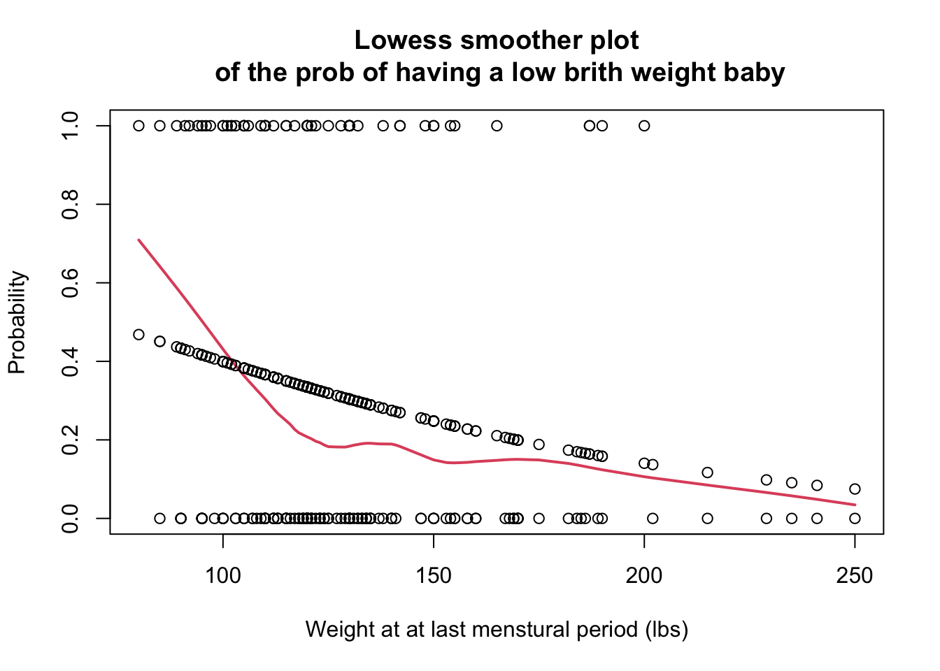 The loess plot of the observed proportion with low birth weight against mother's weight at last menstural period. Span = 0.6