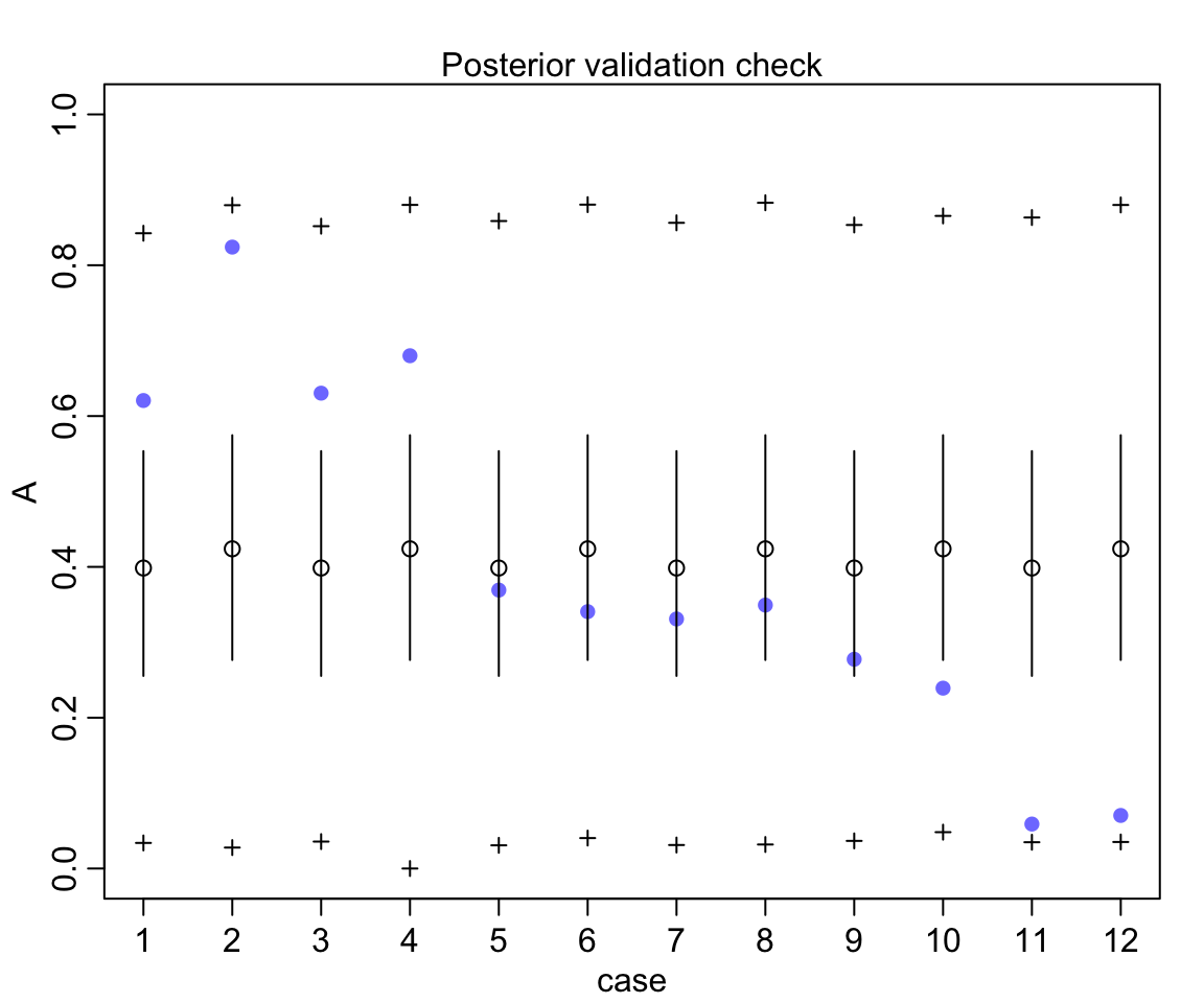 Posterior validation check for m12.1. As a result of widely dispersed beta distributions on the figure above, the raw data (blue) is contained within the prediction intervals.