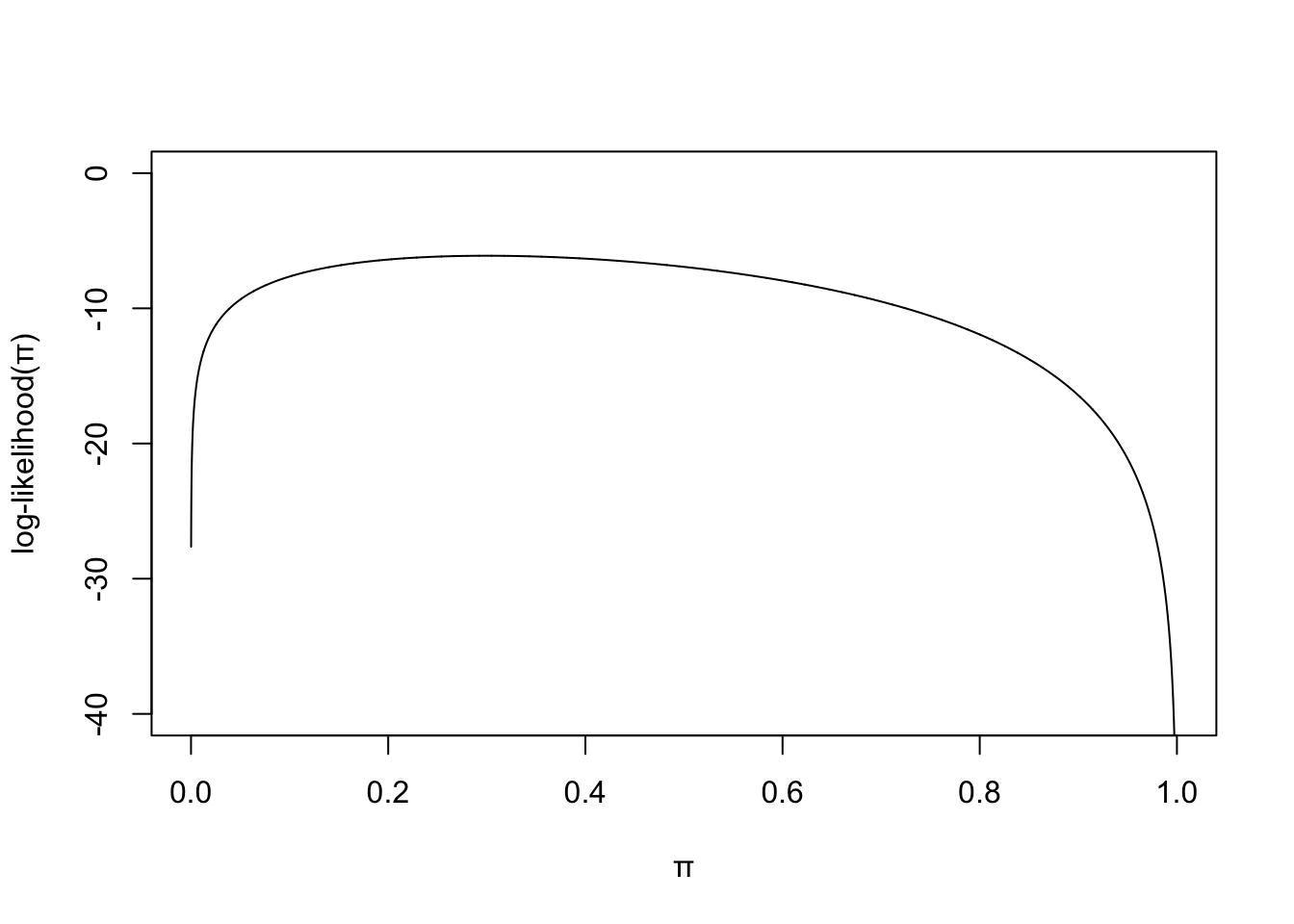 Log-likelihood for binomial model.