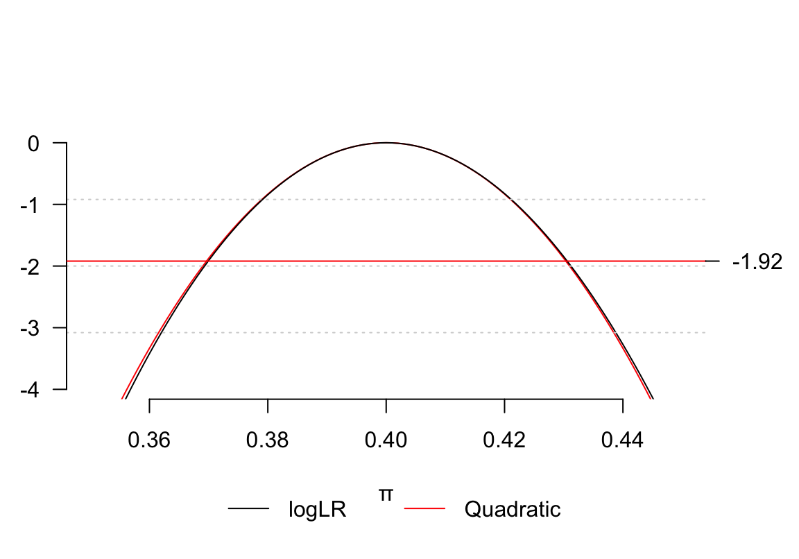 Quadratic approximation of binomial log-likelihood ratio 400 out of 1000 subjects