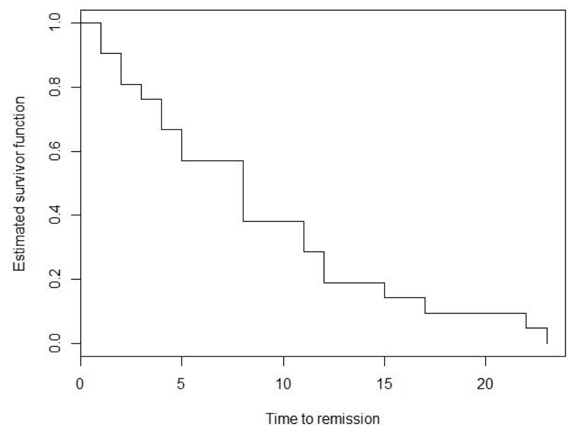 Estimated survivor function corresponding to the leukaemia data in the control group.