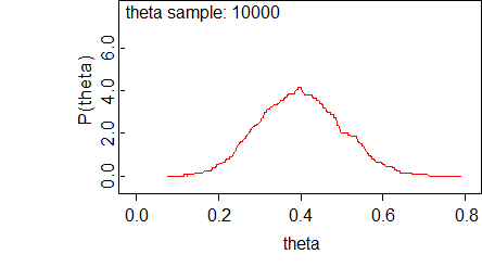 Example OpenBUGS plots from the drug example