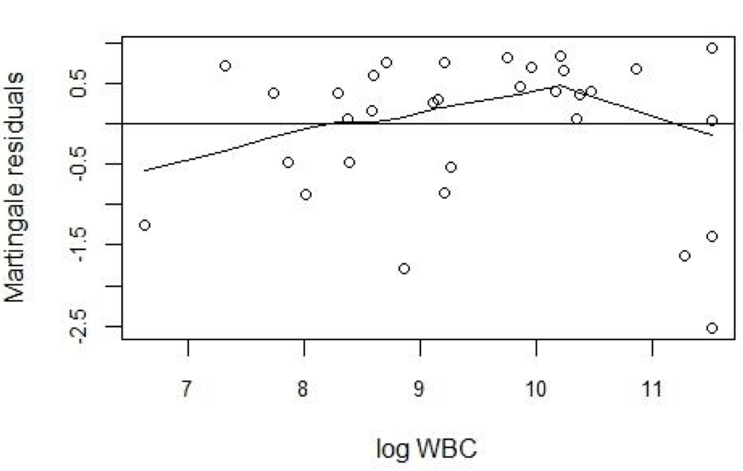 Plot of Martingale residuals (from a model with AG and log(WBC)) against log WBC.