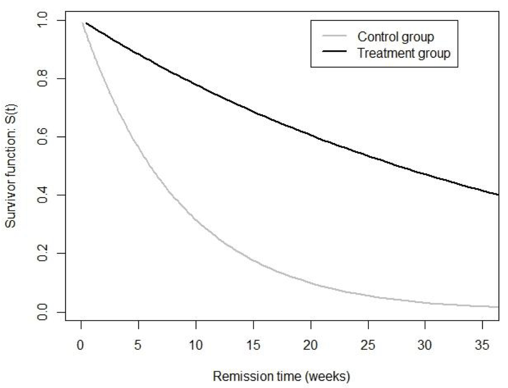 Leukaemia patient data: estimated survivor curves under an exponential model.
