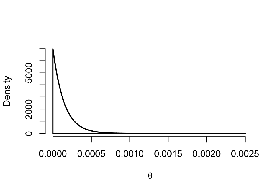 Prior (dashed) Beta(0.00001,0.00001) vs. Posterior (cont.) Beta(1, 6999)