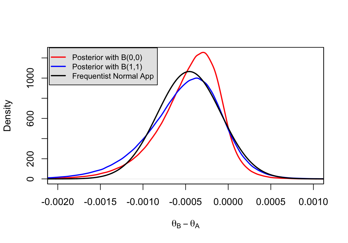 Comparison of different prior distribution and frequentist approximation