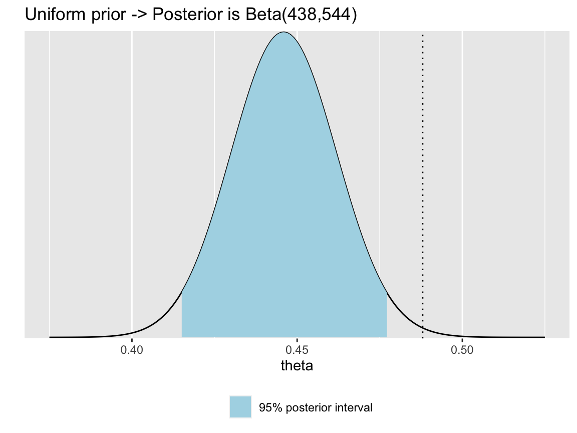 Probability of a girl given placenta previa (BDA3, p.37), same figure in ggplot format.