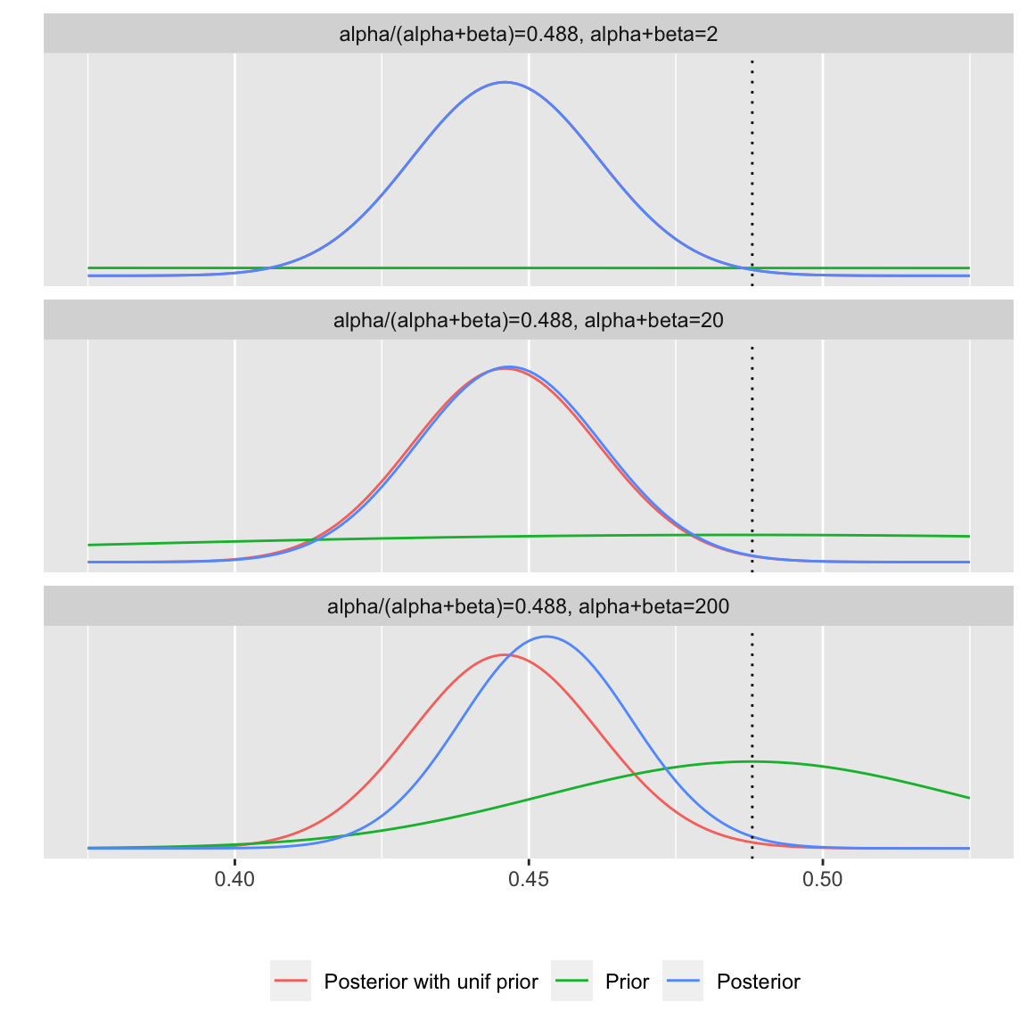 Probability of a girl given placenta previa (BDA3, p.37), illustrate the effect of prior and compare posteriro distributions with different parameter values for the beta prior distribution.
