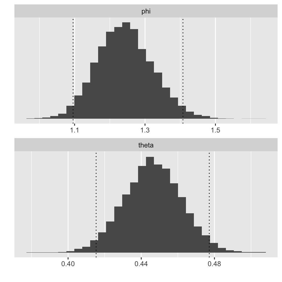 Probability of a girl given placenta previa (BDA3, p.37), simulate samples from Beta(438, 544), draw a histogram with quantiles, and do the same for a transformed variable (the odds ratio).