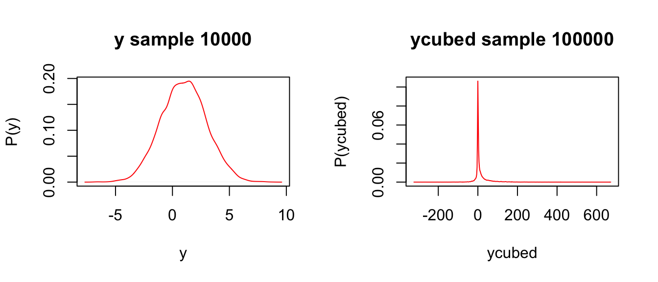 Predictive distribution of the nodes of interest.