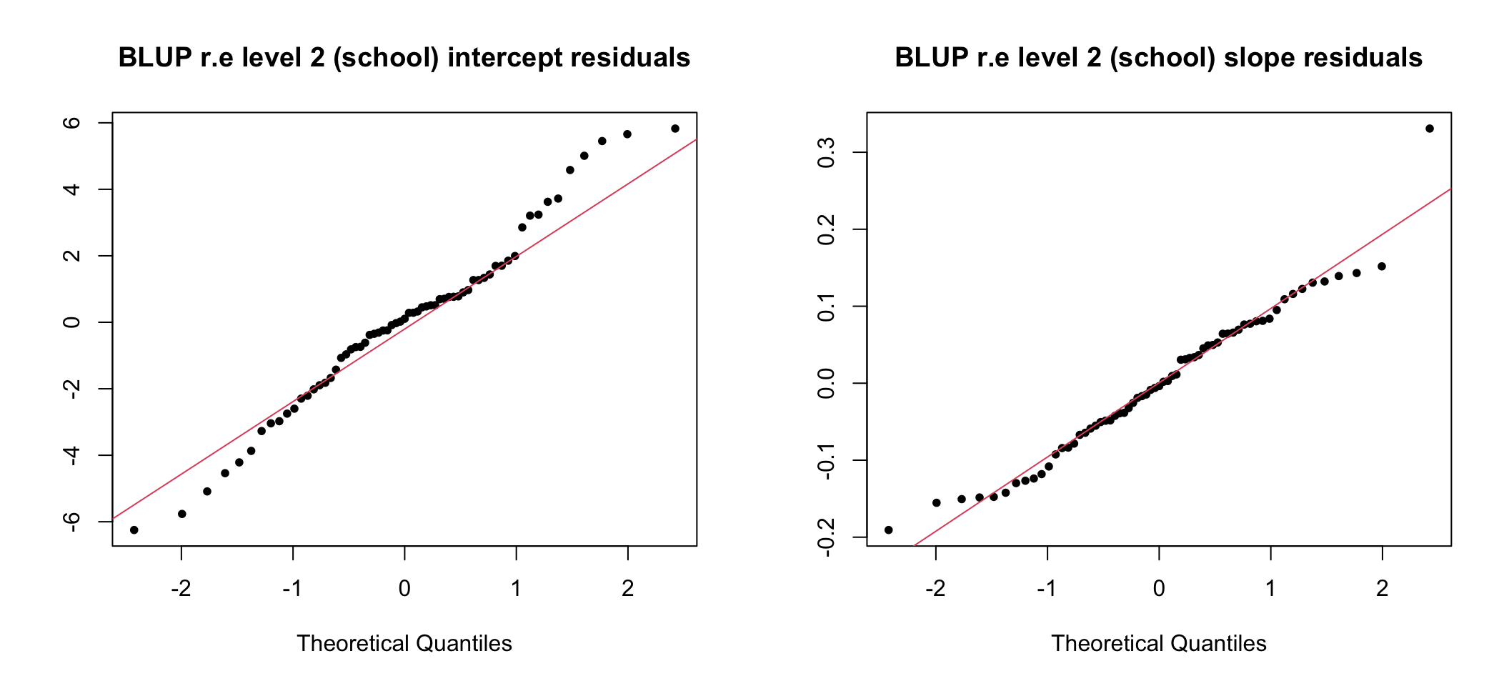 Q-Q plots of school level intercept and slope (unstandardized) residuals