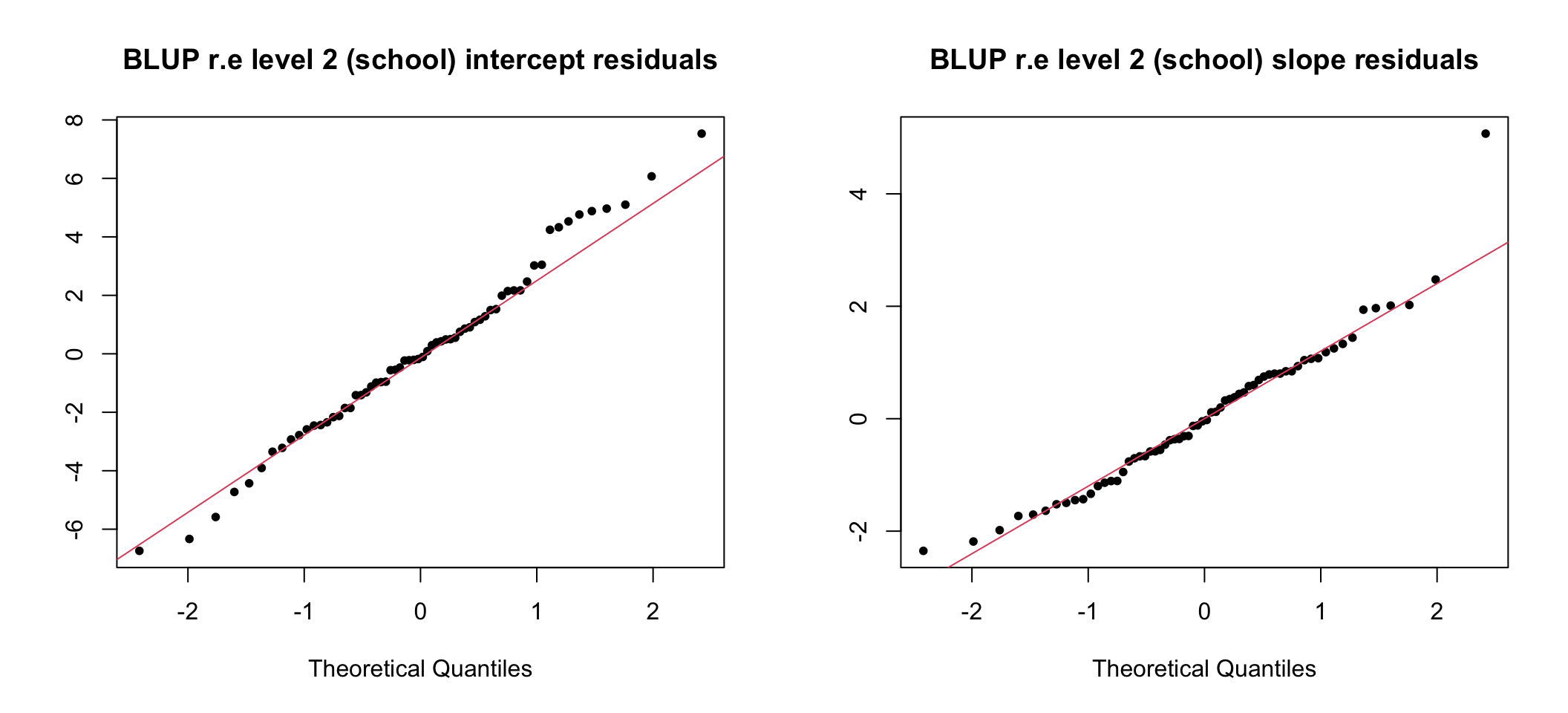 Q-Q plots of school level intercept and slope residuals (standardized)