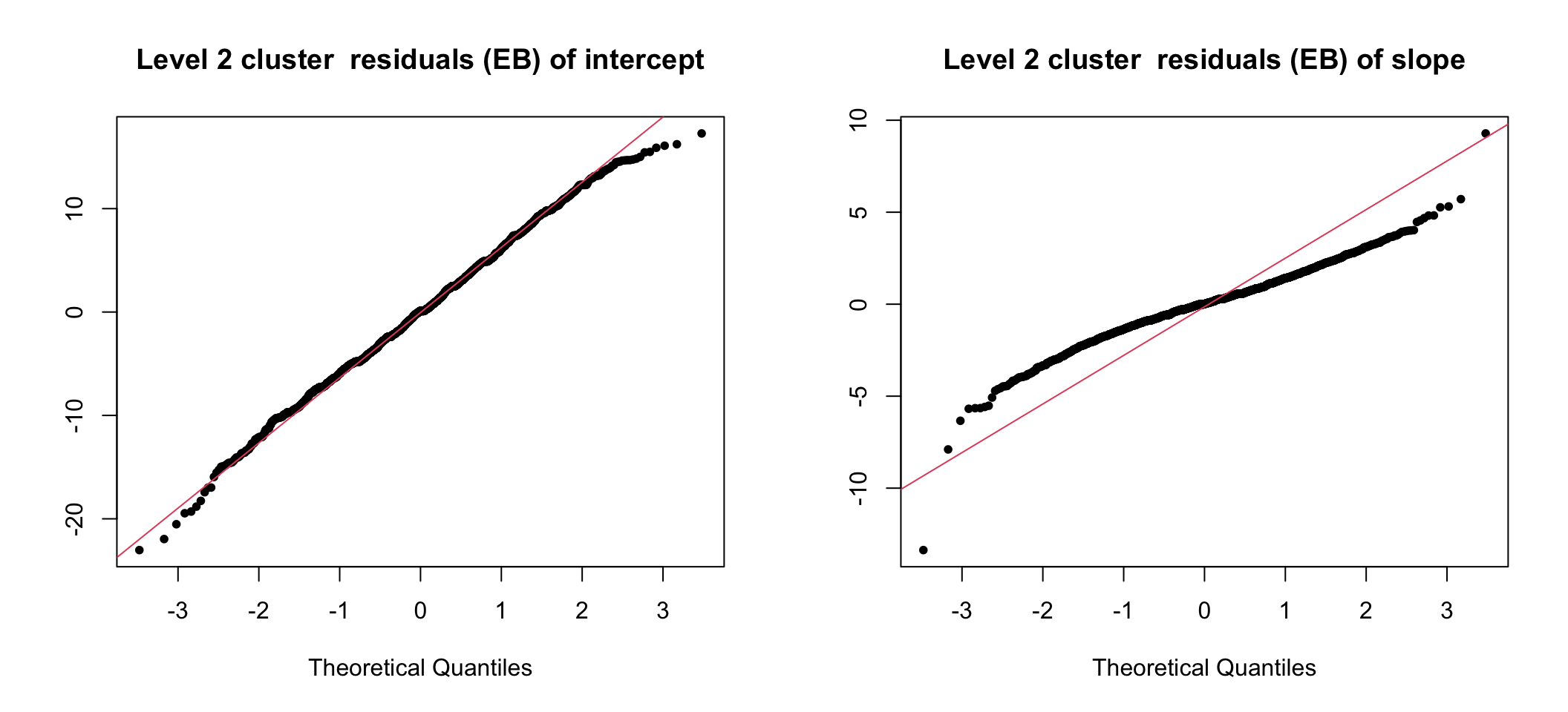 UN-Standardized cluster level residuals (intercept and slope) from the random intercept and slope model