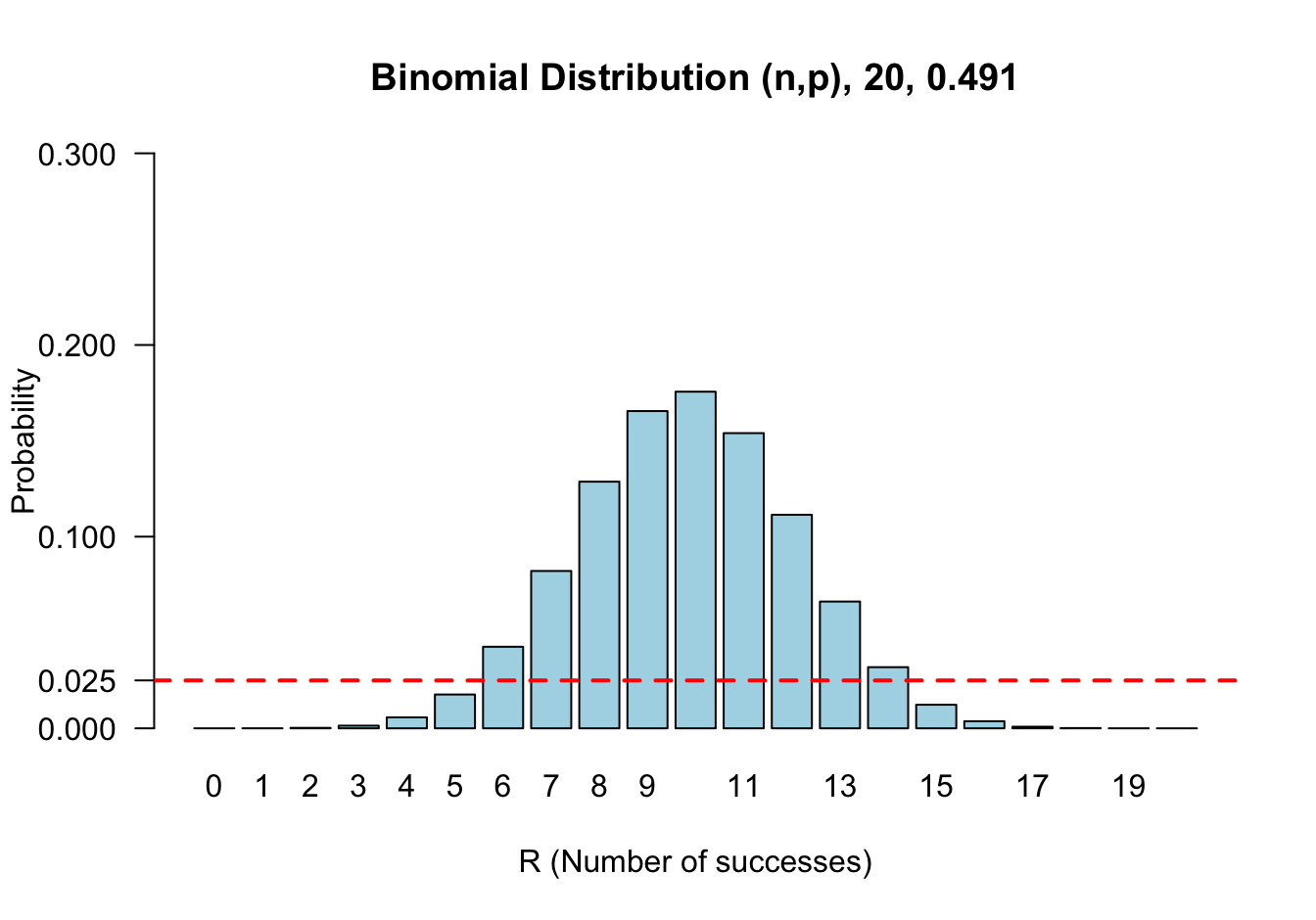 Sampling distribution of number of successes out of 20 (R) conditional on the probability of success being 0.4910