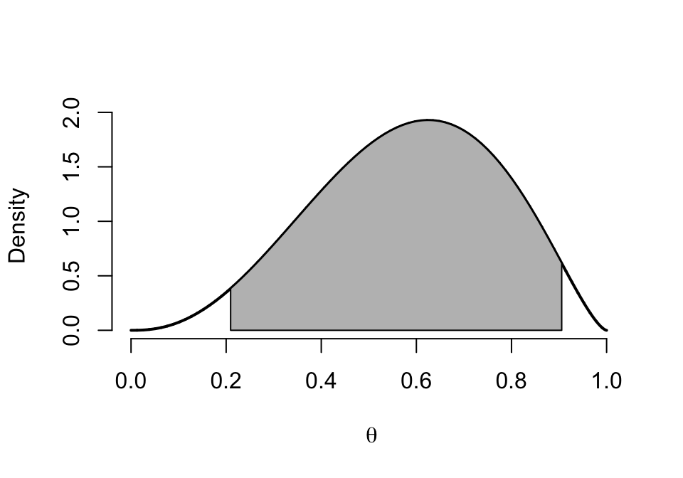 Posterior distribution of Beta(3.5,2.5)