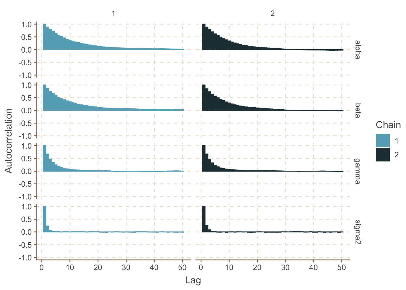 Autocorrelation plot for the Gambia example (uncentered model, chain 1-2)