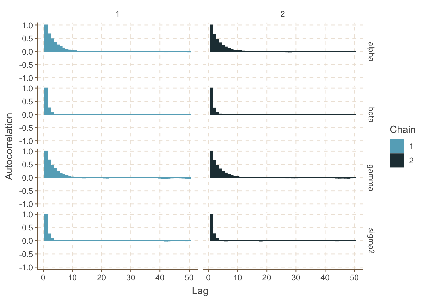 Autocorrelation plot for the Gambia example (centered model, chain 1)