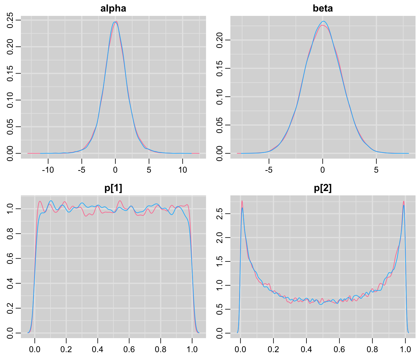Density plots for parameters prediction in GREAT trial second prior.