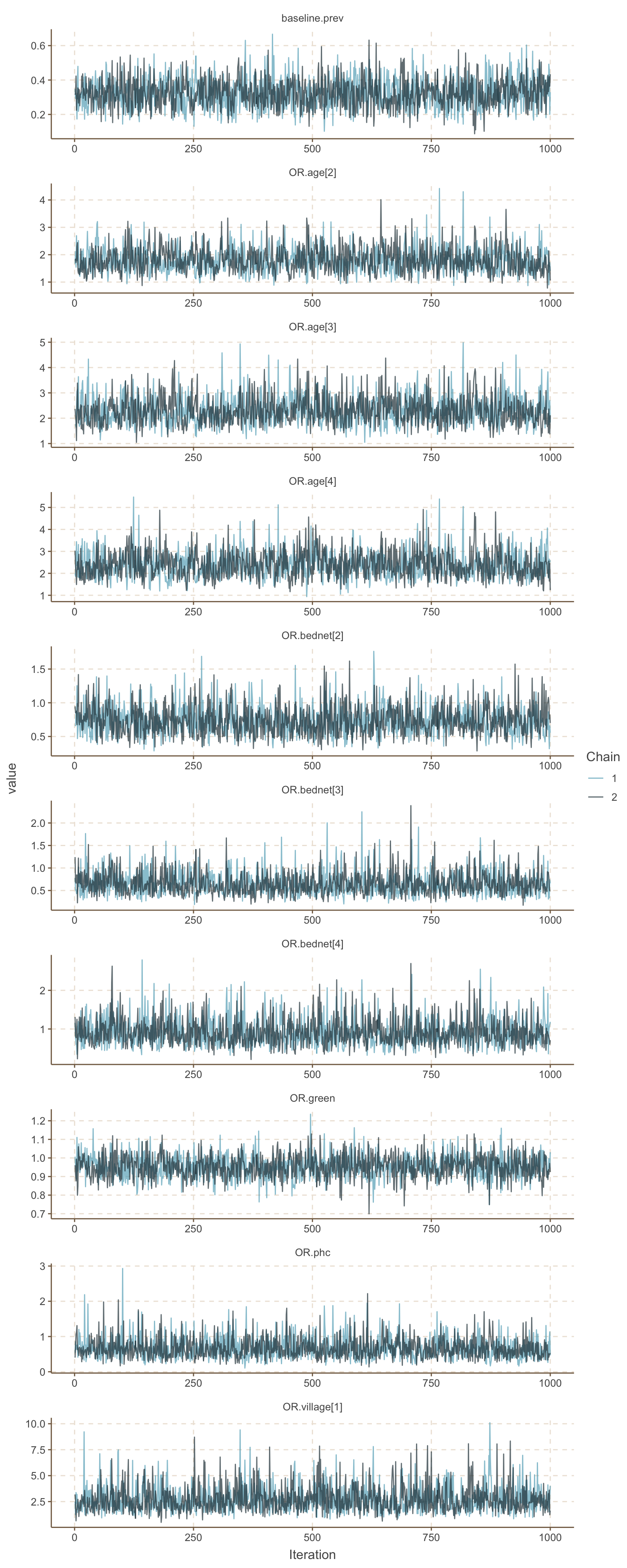 Density plots for parameters for hierarchical GLM about the odds of malaria regarding netbeds use in Gambia children.