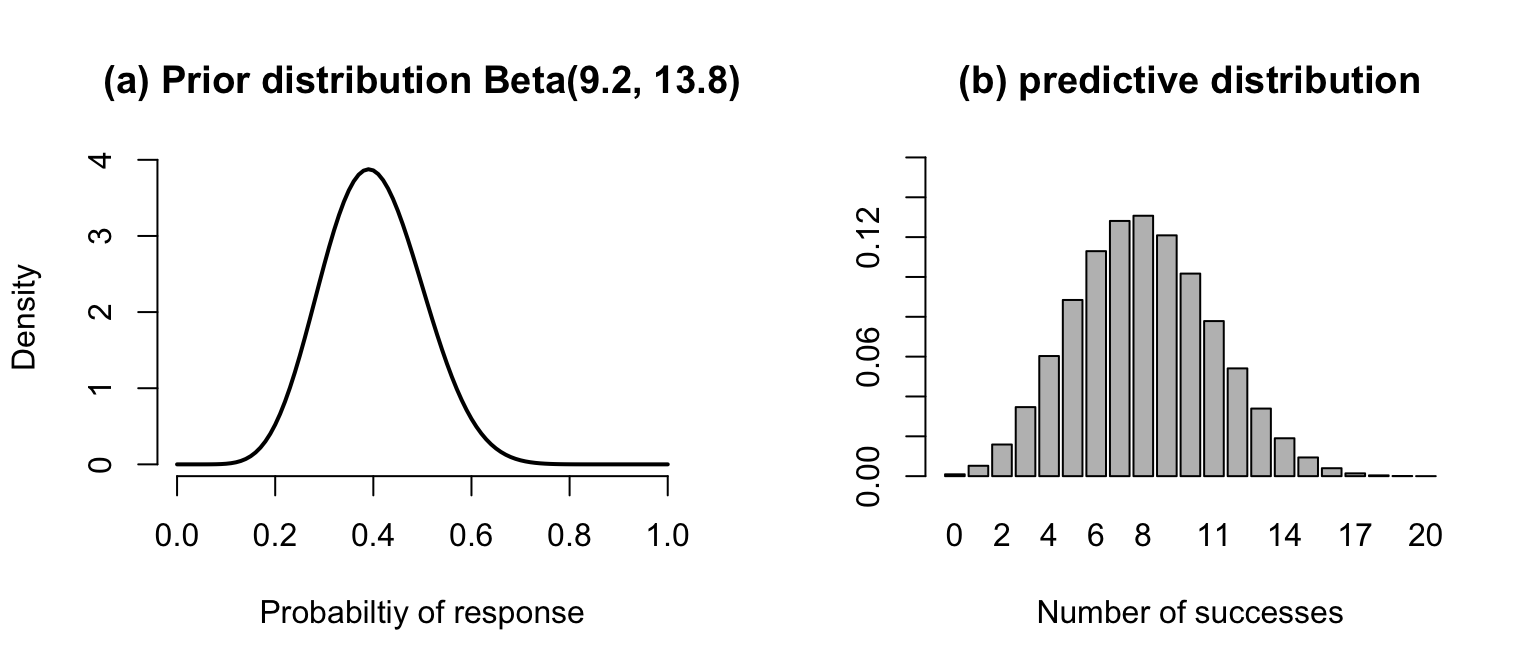 Prior and predictive distribution for the drug example.
