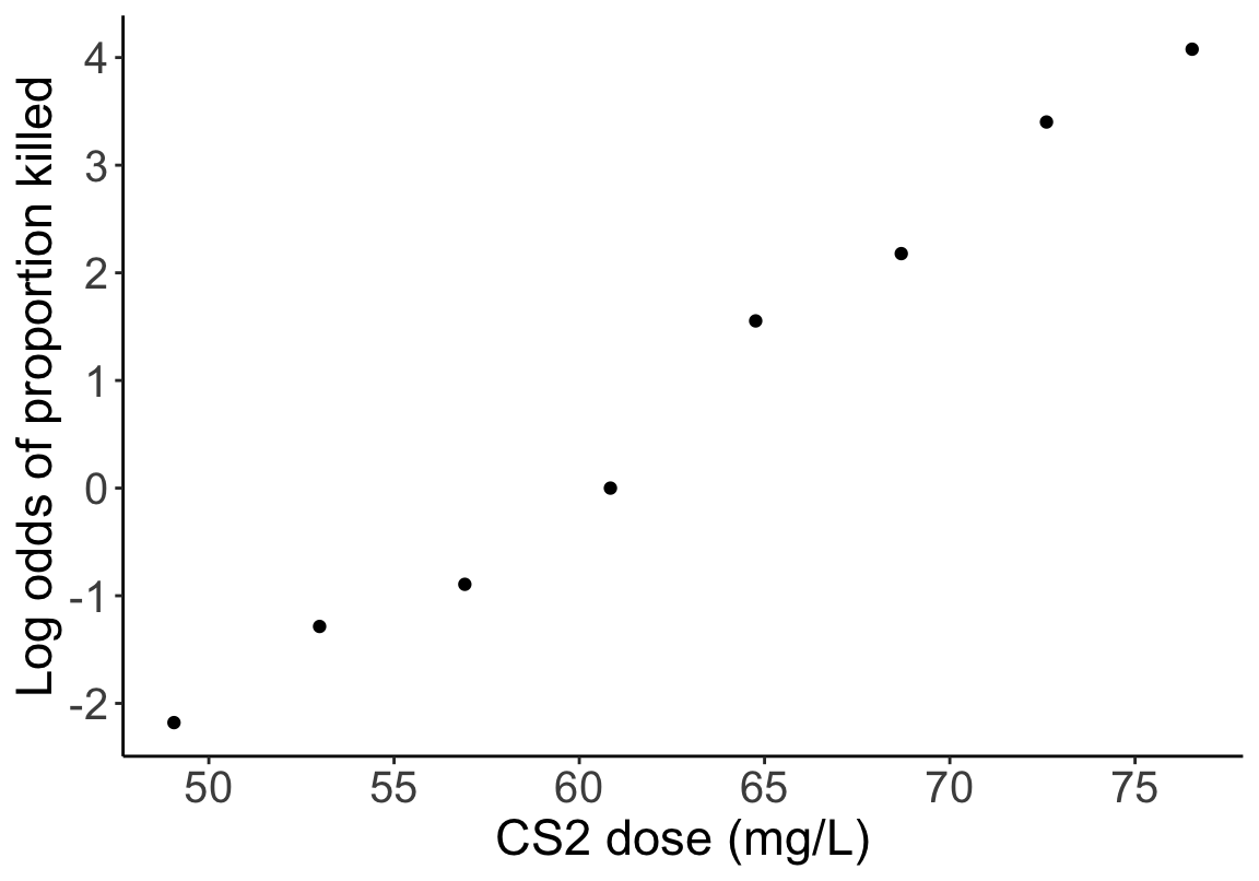 Scatter plot of CS2 dose and log-odds of proportion killed.