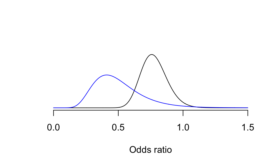 Expert Prior probablity density: small reductions in mortality likely, no or large benefit unlikely, adding likelihood (blue) from the GREAT trial.