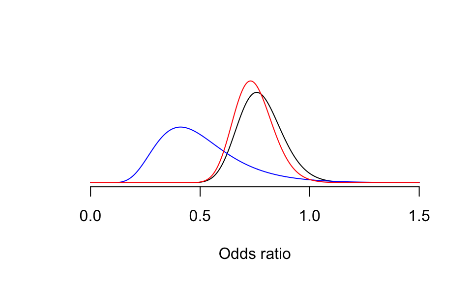 Expert Prior probablity density: small reductions in mortality likely, no or large benefit unlikely, adding likelihood (blue) from the GREAT trial, and posterior distribution (red).