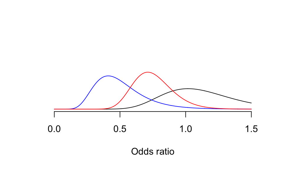Sceptical Prior probablity density, adding likelihood (blue) from the GREAT trial, and posterior distribution (red).