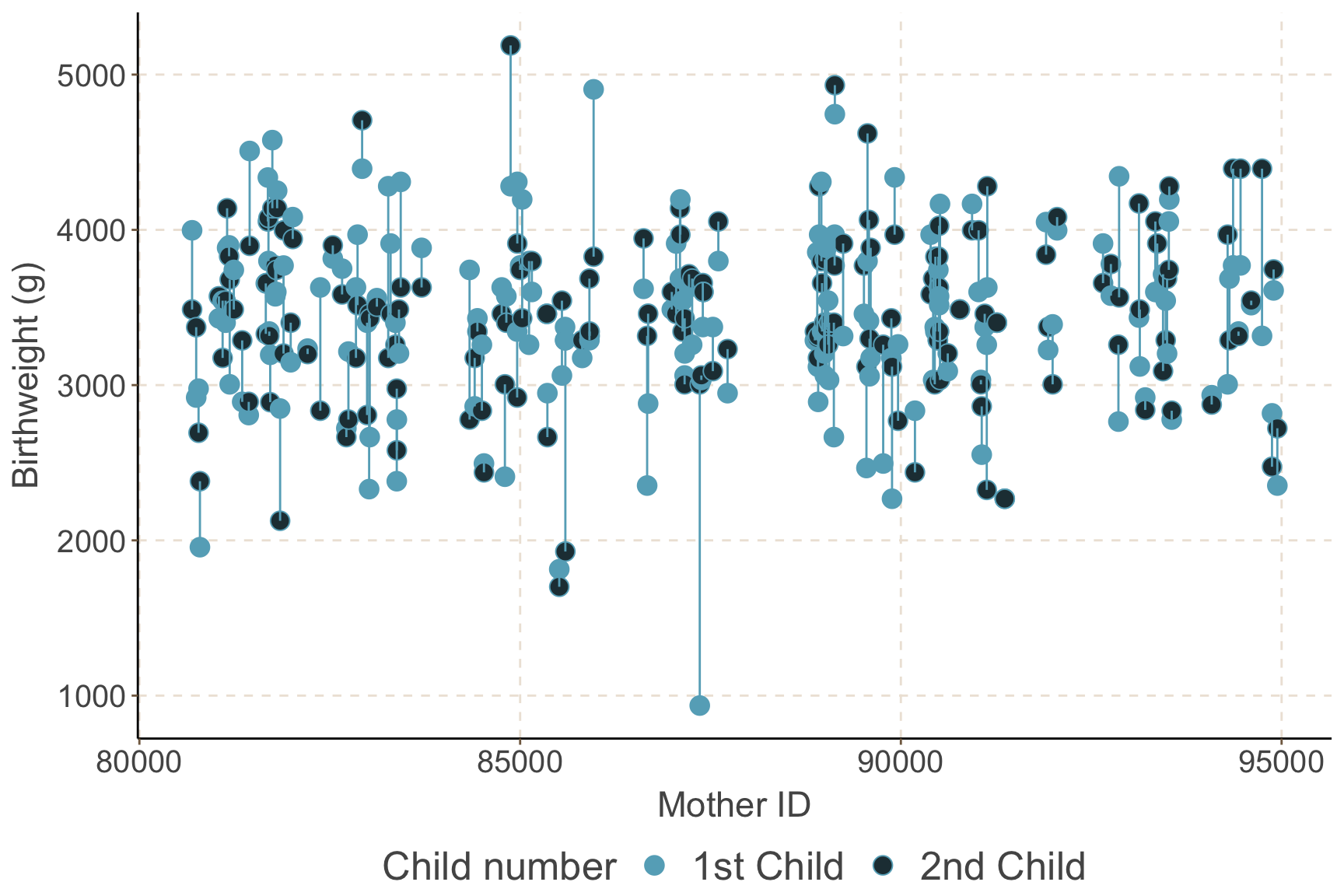 Birthweight of siblings by maternal identifier