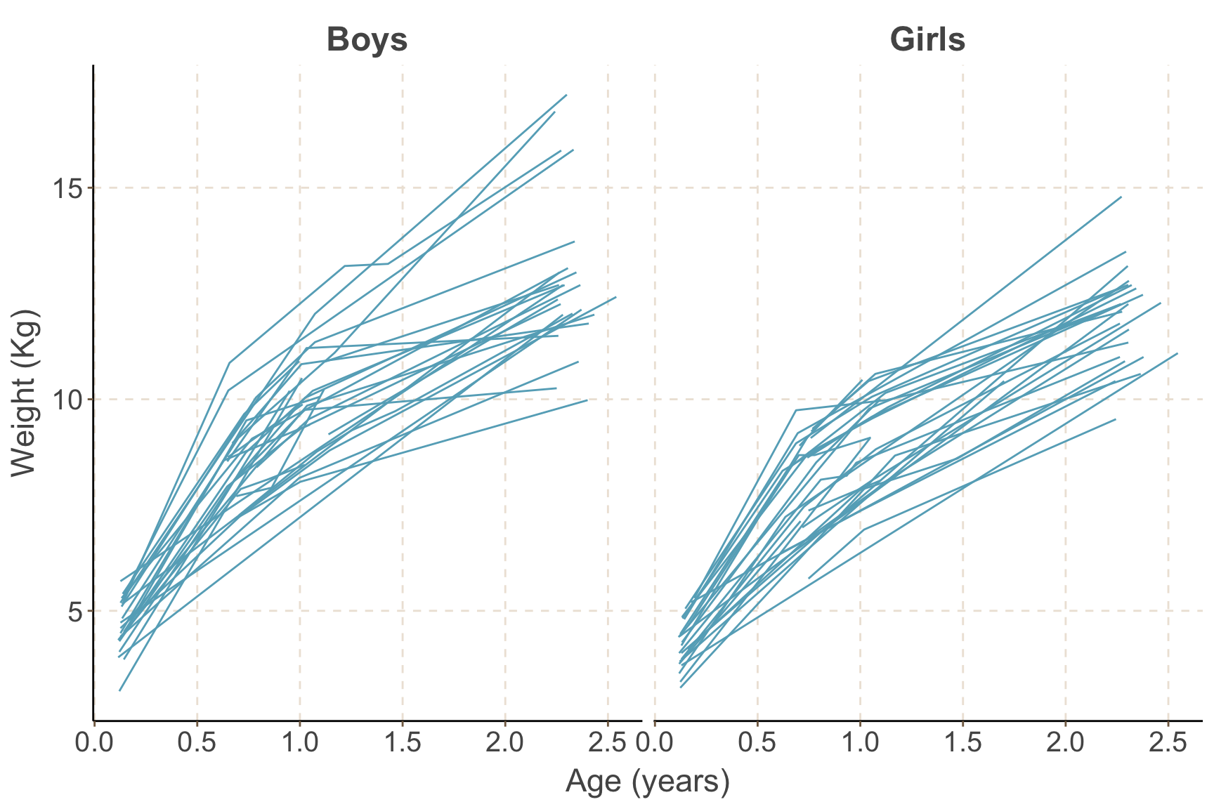 Growth profiles of boys and girls in the Asian growth data