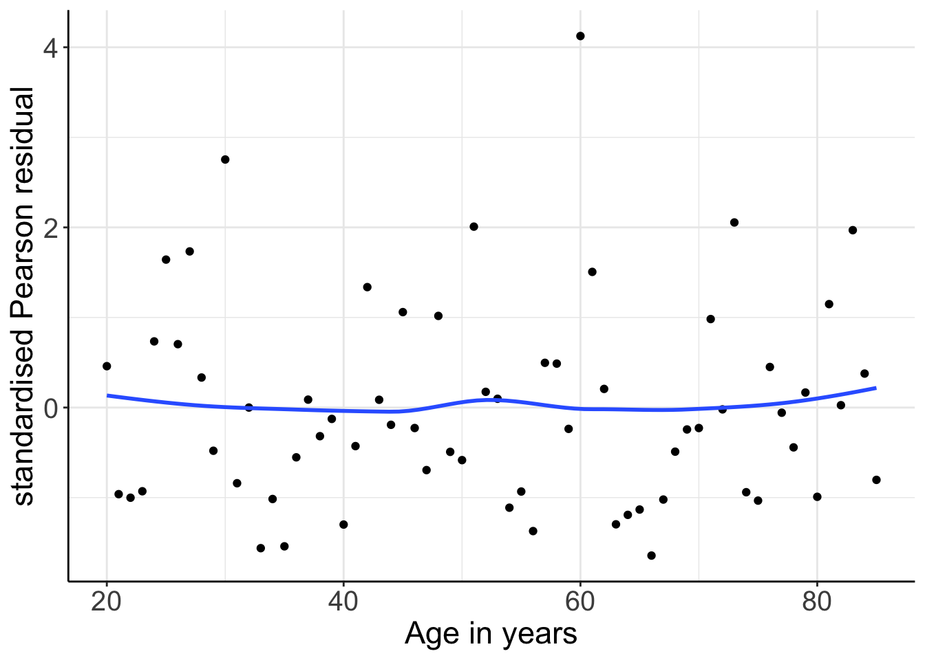 Standardized Pearson residuals (by covariate pattern) vs. age. Logistic mdoel with linear and quadratic age as covariates.