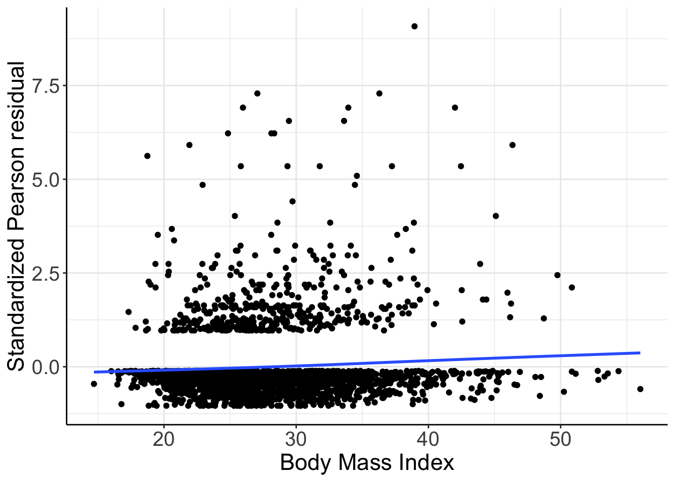 Standardized Pearson residuals vs. BMI. Logistic mdoel with **just** linear and quadratic age as covariates.