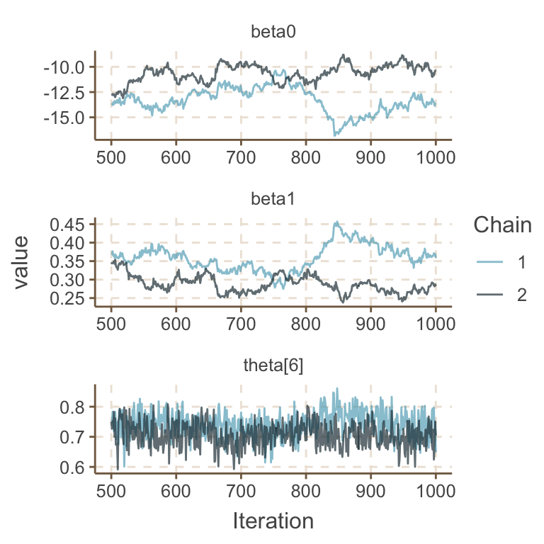 History plot showing 1000 samples of beta0, beta1, and theta[6], iteration between 501-1000
