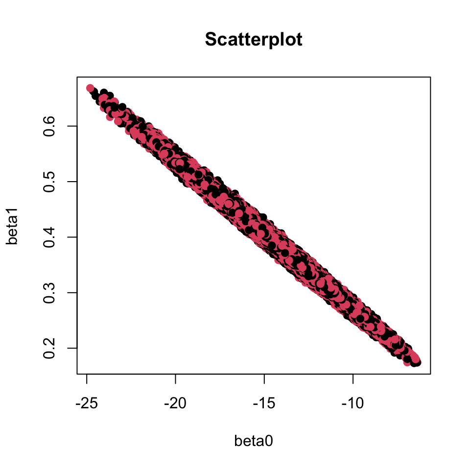 The joint posterior distribution, scatter plot of beta0 and beta1.