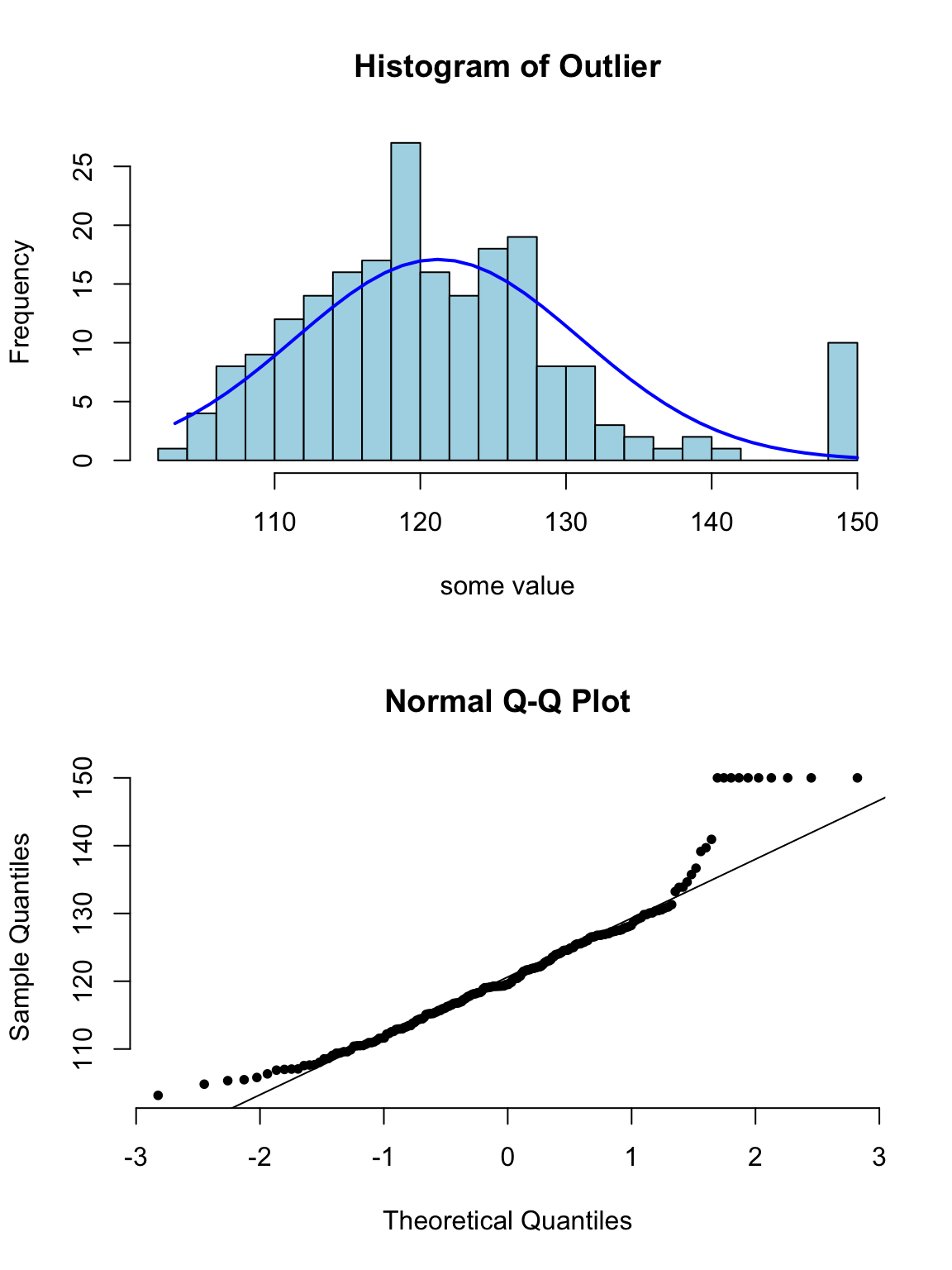 Appearance of histogram and normal plot for a variable with outlying values