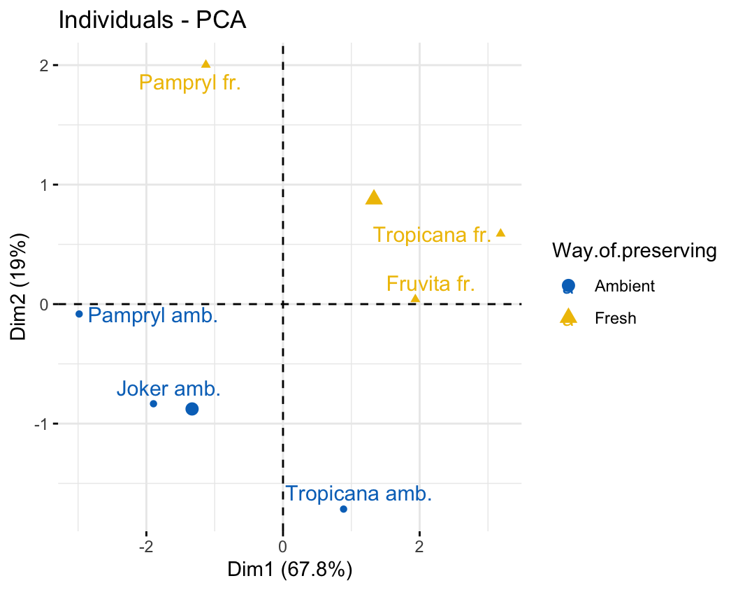 Plane representation of the scatterplot of individuals with a supplementary categorical variable (way of preserving).