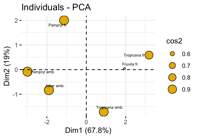 Score plot/individual plot of the orange data.