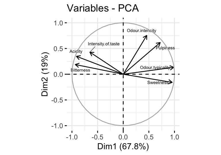 Variable plot of the orange data.