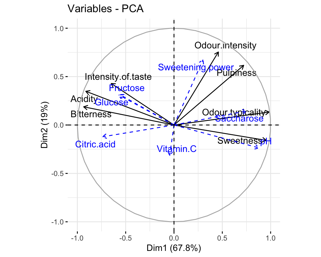 Orange juice data: representation of the active and supplementary variables (in blue).