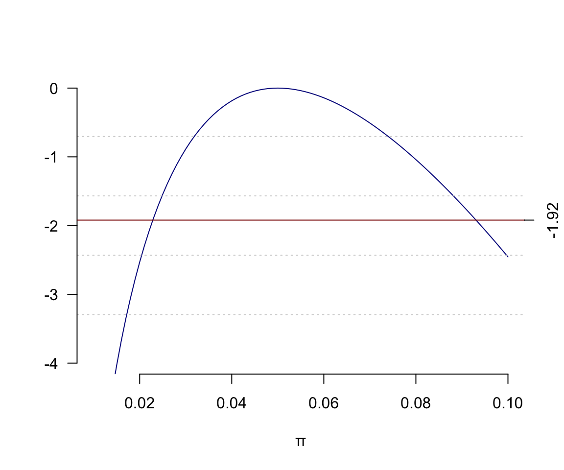 Poisson log-likelihood ratio function
 8 events in 160 person-years