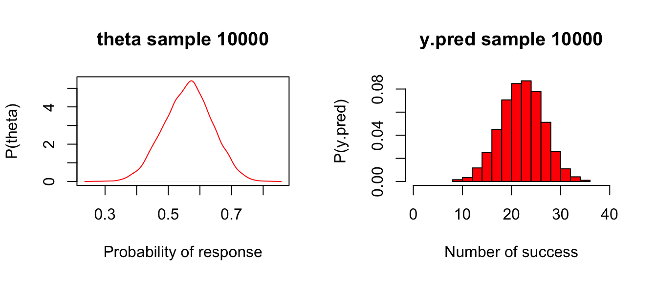 Posterior and predictive distributions for Drug example