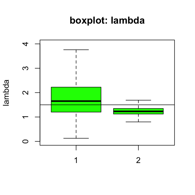 Box plots of relative risk (lambda) of leukaemia under different priors (vague = 1, informative = 2).