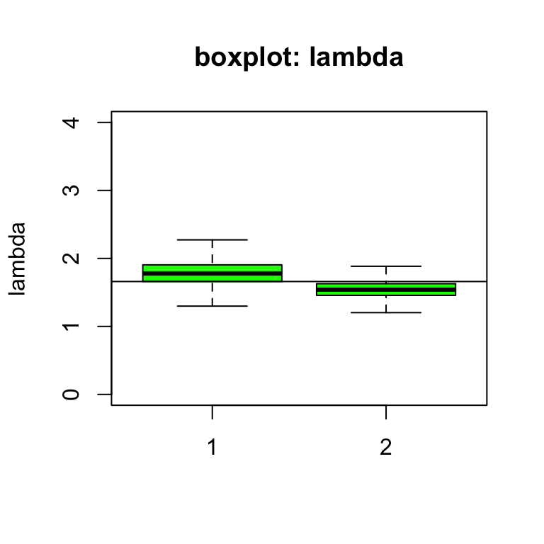 Box plots of relative risk (lambda) of leukaemia under different priors (vague = 1, informative = 2) with more observations.