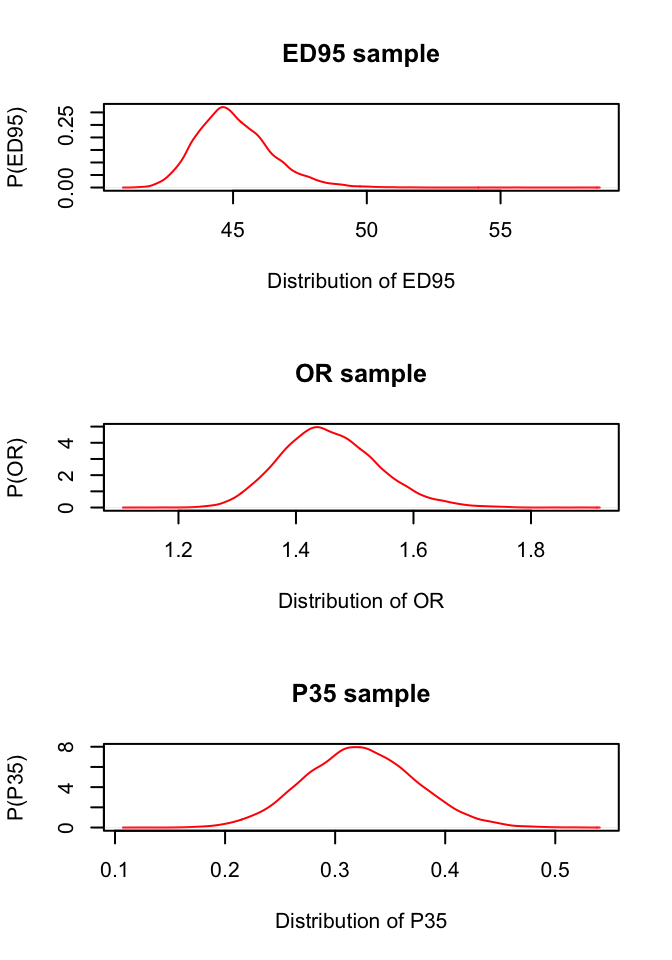 Posterior density plots of ED95, OR, and P35.
