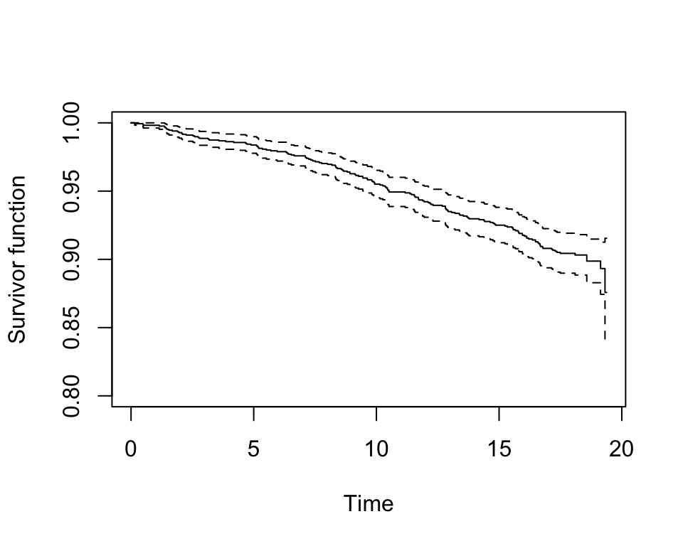 Rplots of the Kaplan-Meier estimates of the survivor curve