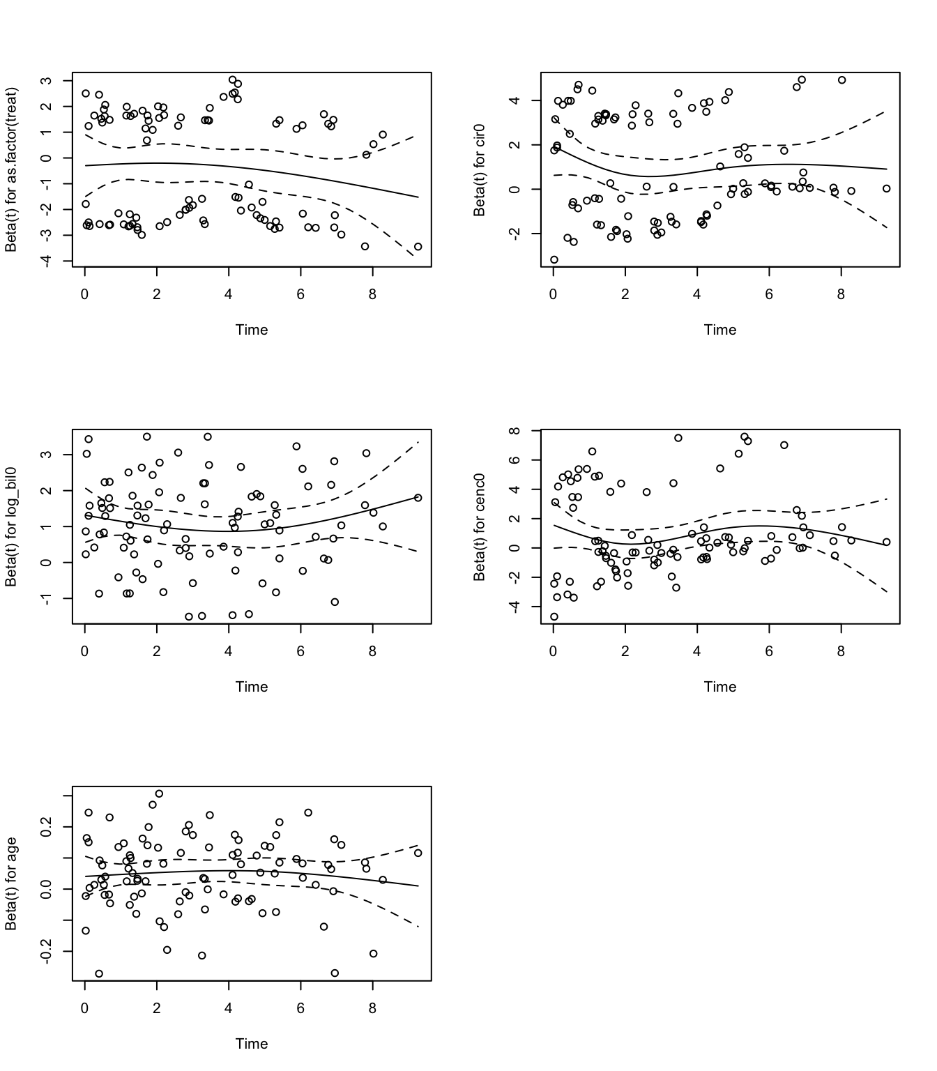Scaled Schoenfeld residuals plot from Cox model for each covariate.