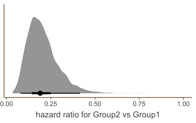 The full posterior distribution of the hazard ratio from model fitCox1002
