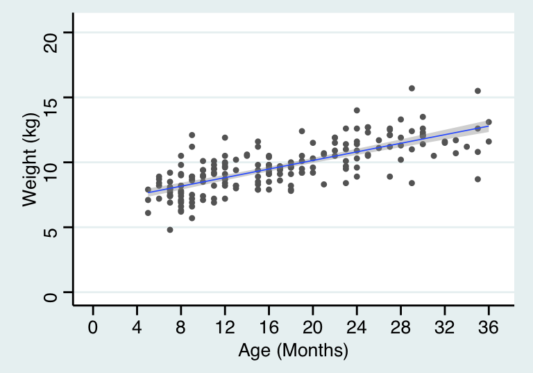 Linear mean function for age and weight of children in a cross-sectional survey