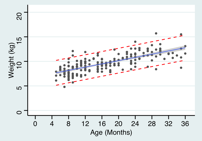 Simple linear regression for age and weight of children in a cross-sectional survey with 95% CI of predicted values and 95% reference range